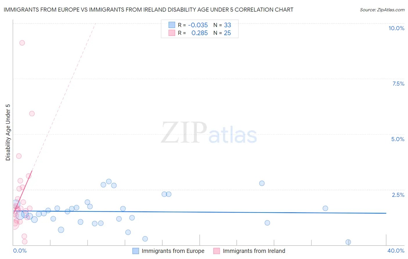 Immigrants from Europe vs Immigrants from Ireland Disability Age Under 5