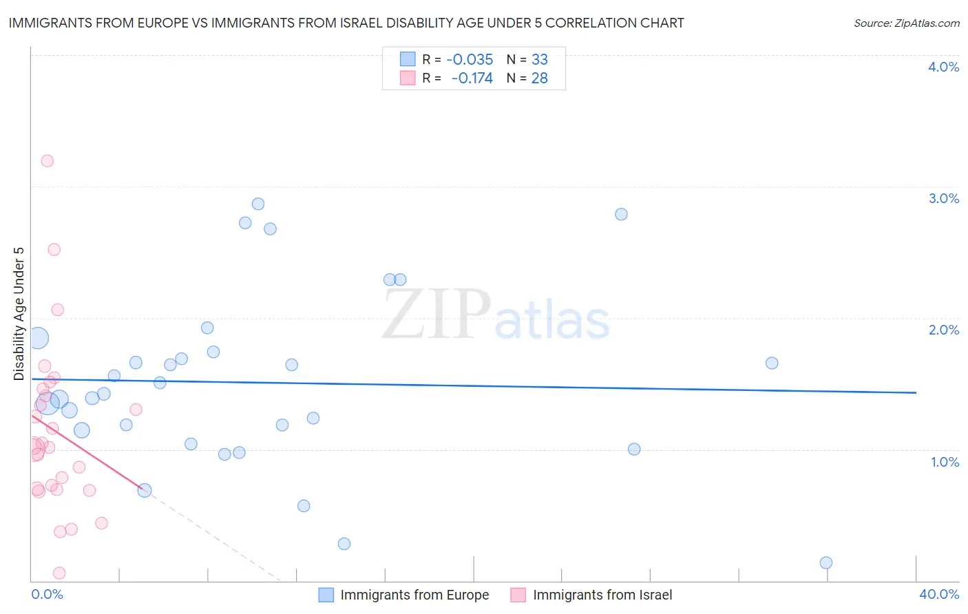 Immigrants from Europe vs Immigrants from Israel Disability Age Under 5