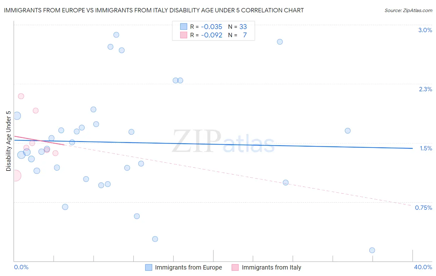 Immigrants from Europe vs Immigrants from Italy Disability Age Under 5