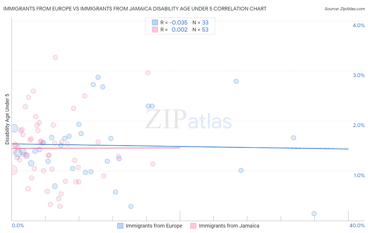 Immigrants from Europe vs Immigrants from Jamaica Disability Age Under 5