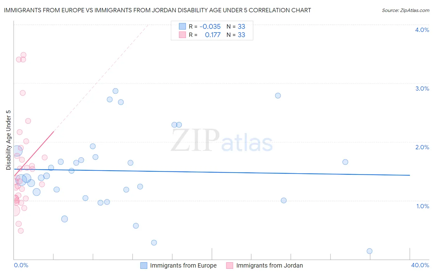 Immigrants from Europe vs Immigrants from Jordan Disability Age Under 5