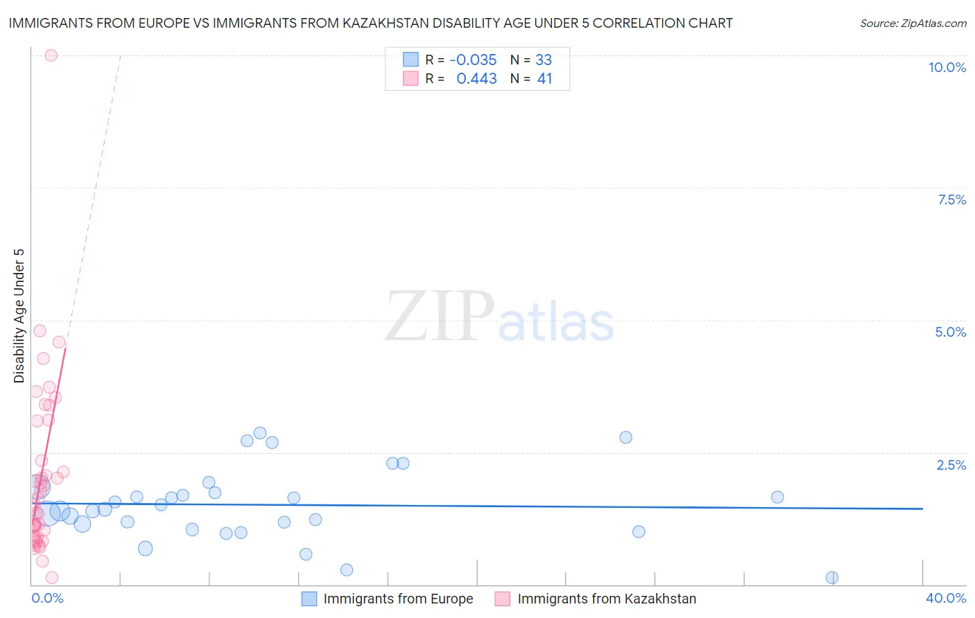 Immigrants from Europe vs Immigrants from Kazakhstan Disability Age Under 5