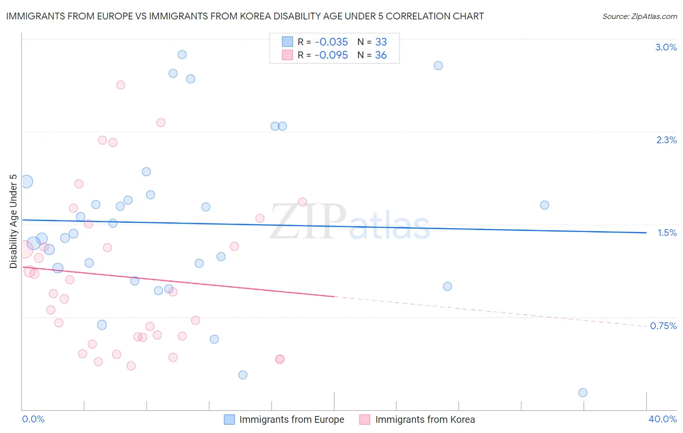 Immigrants from Europe vs Immigrants from Korea Disability Age Under 5