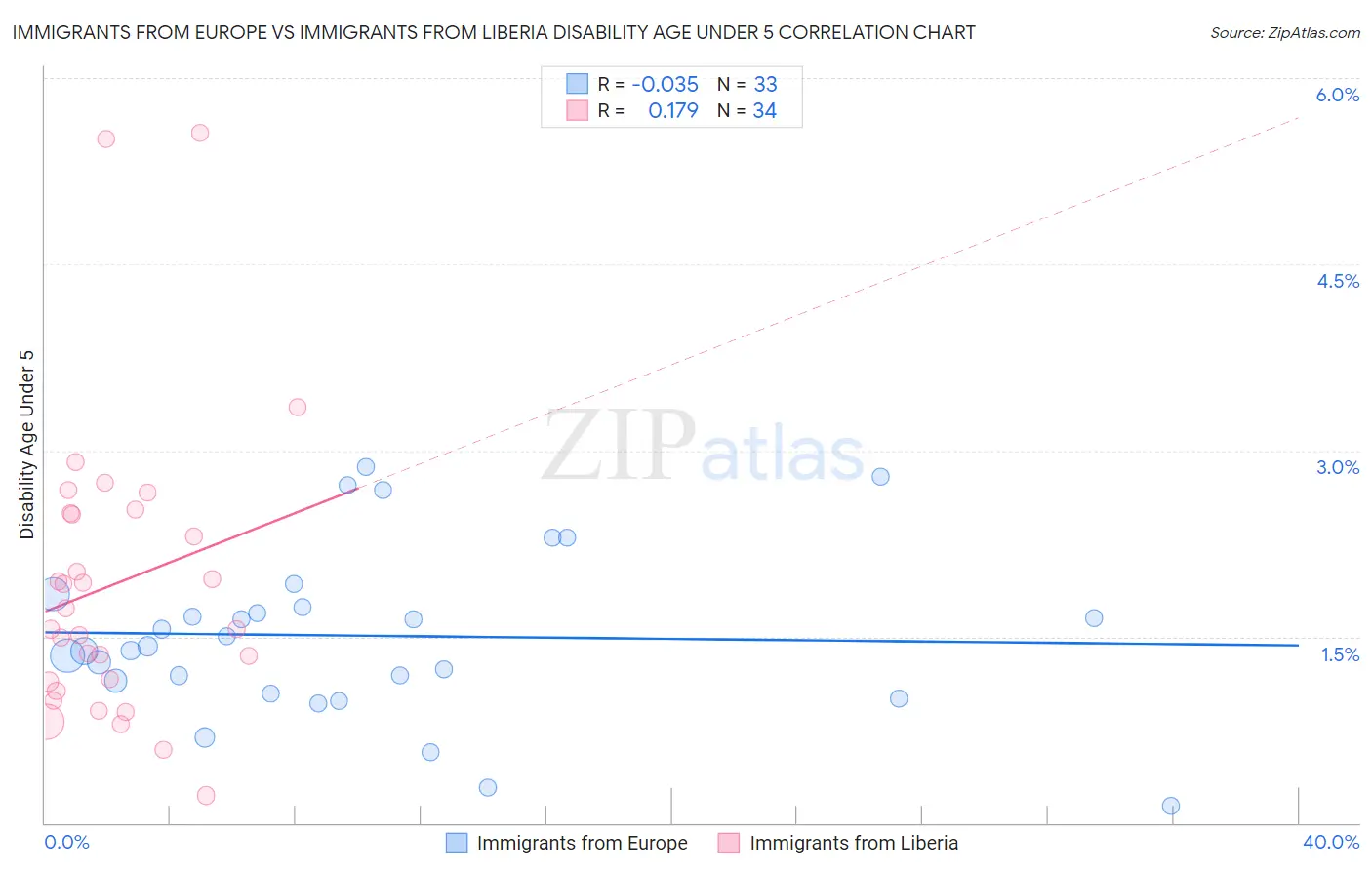 Immigrants from Europe vs Immigrants from Liberia Disability Age Under 5