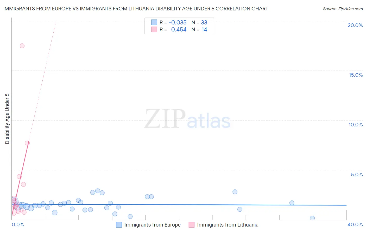 Immigrants from Europe vs Immigrants from Lithuania Disability Age Under 5