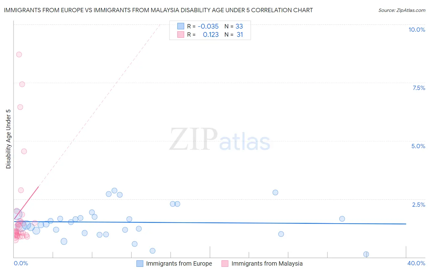 Immigrants from Europe vs Immigrants from Malaysia Disability Age Under 5