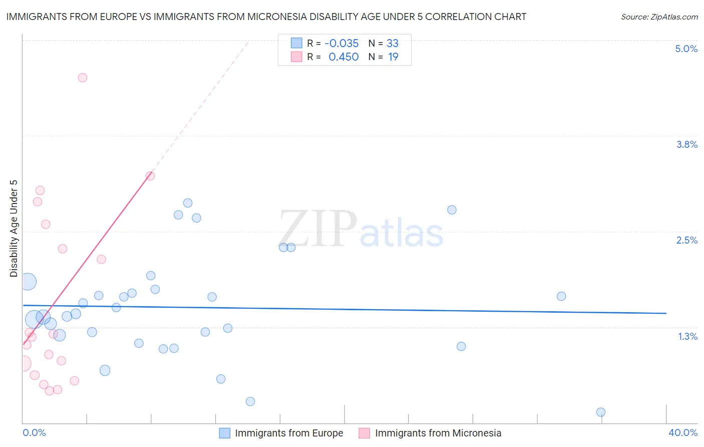 Immigrants from Europe vs Immigrants from Micronesia Disability Age Under 5