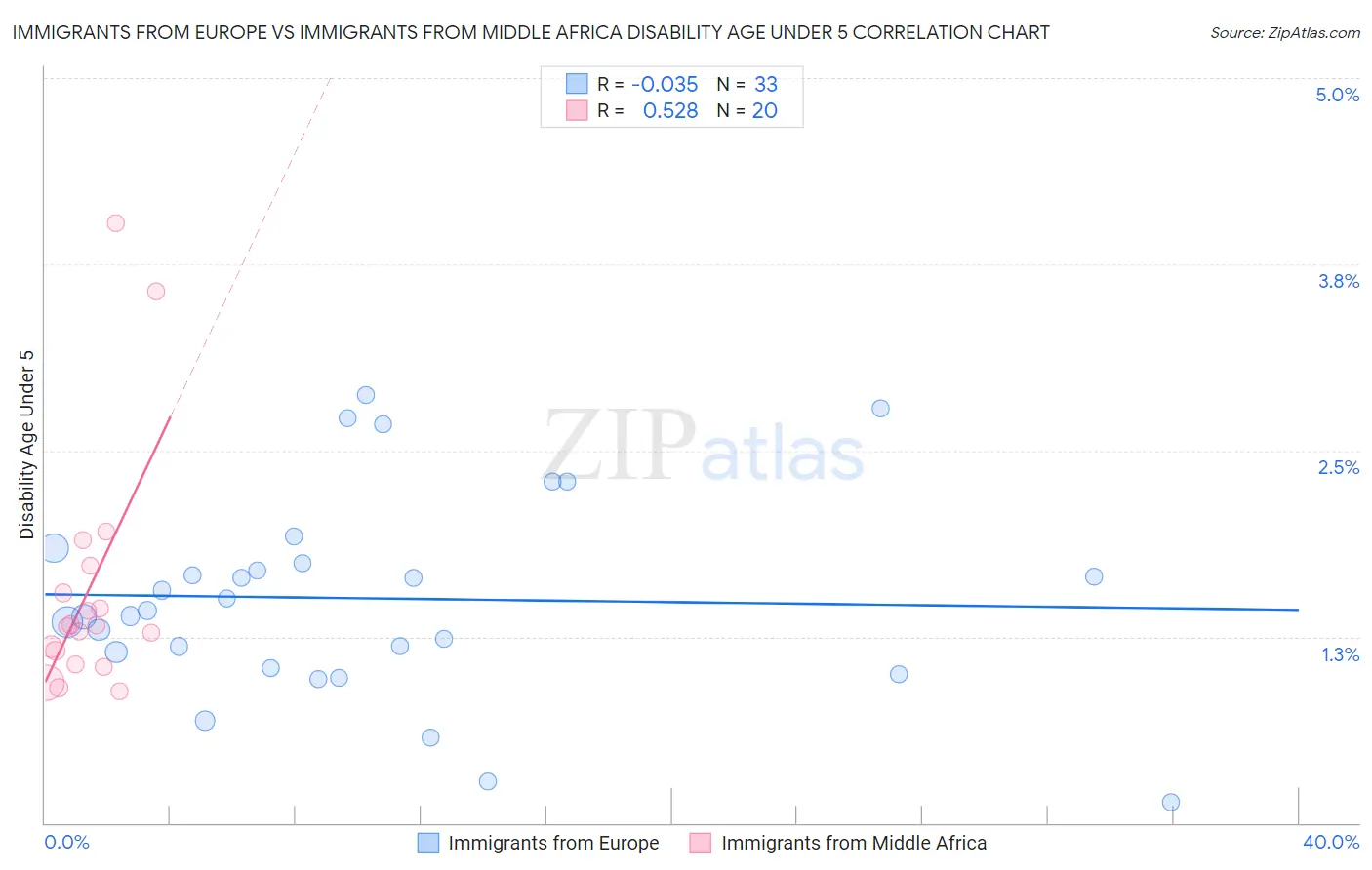 Immigrants from Europe vs Immigrants from Middle Africa Disability Age Under 5