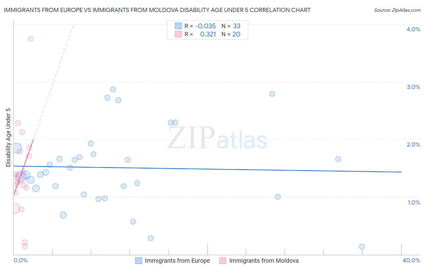 Immigrants from Europe vs Immigrants from Moldova Disability Age Under 5