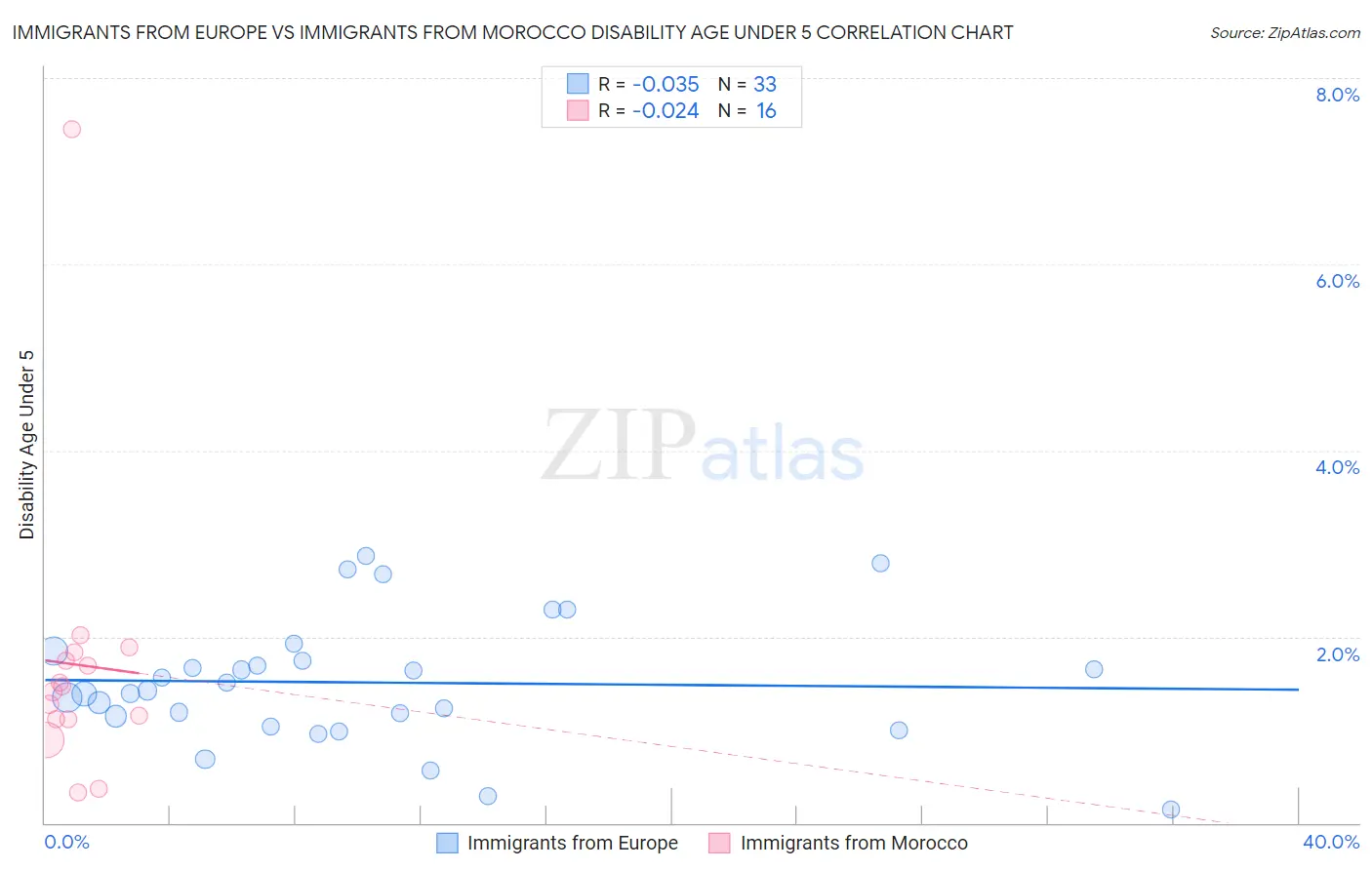 Immigrants from Europe vs Immigrants from Morocco Disability Age Under 5