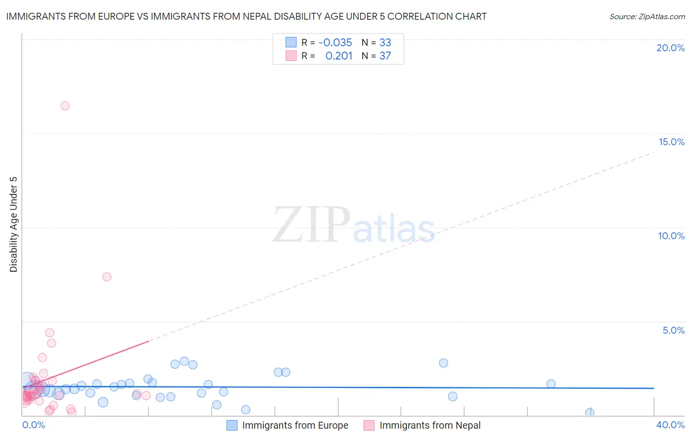 Immigrants from Europe vs Immigrants from Nepal Disability Age Under 5