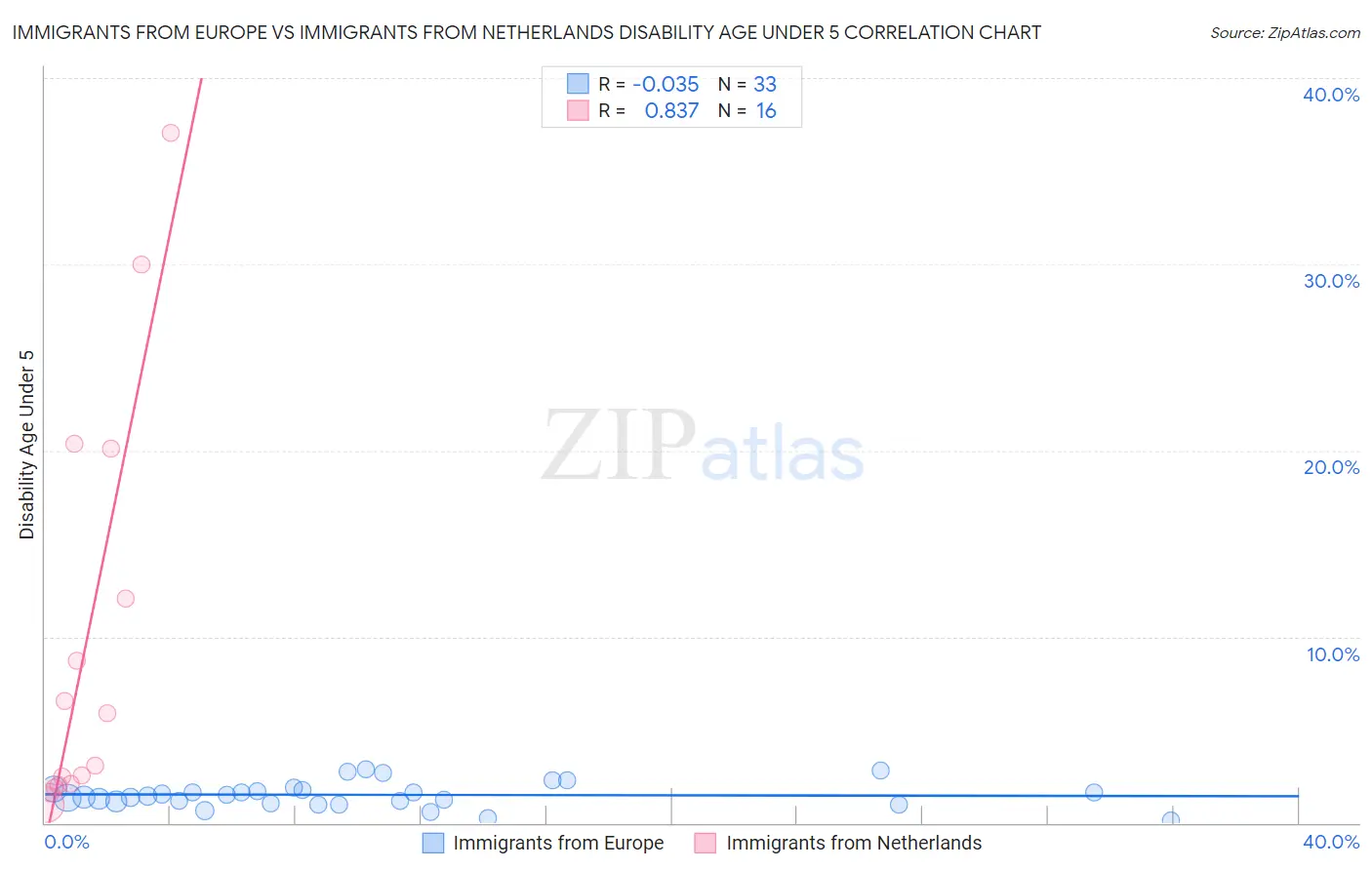 Immigrants from Europe vs Immigrants from Netherlands Disability Age Under 5