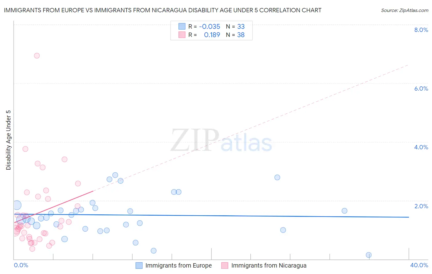 Immigrants from Europe vs Immigrants from Nicaragua Disability Age Under 5