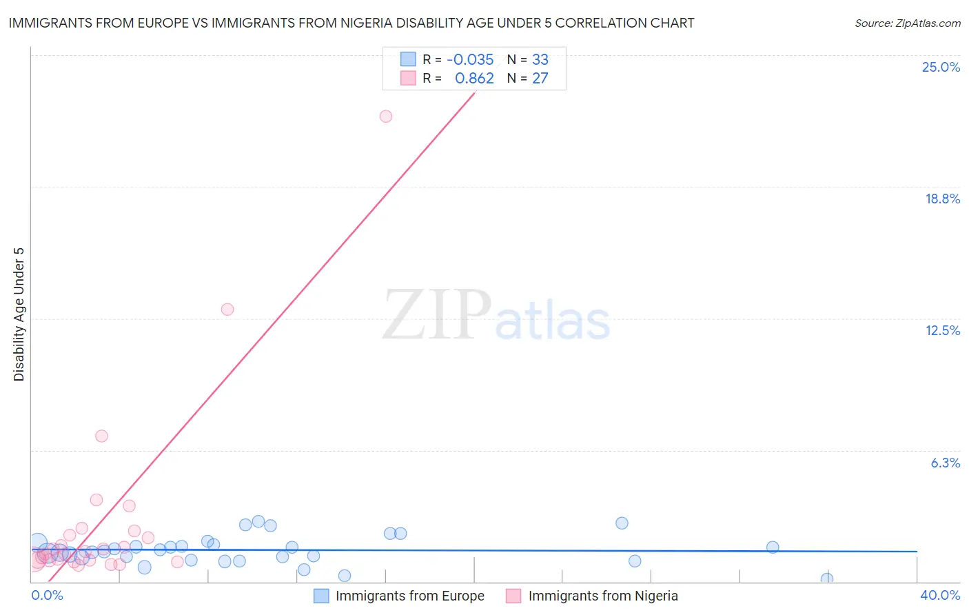 Immigrants from Europe vs Immigrants from Nigeria Disability Age Under 5