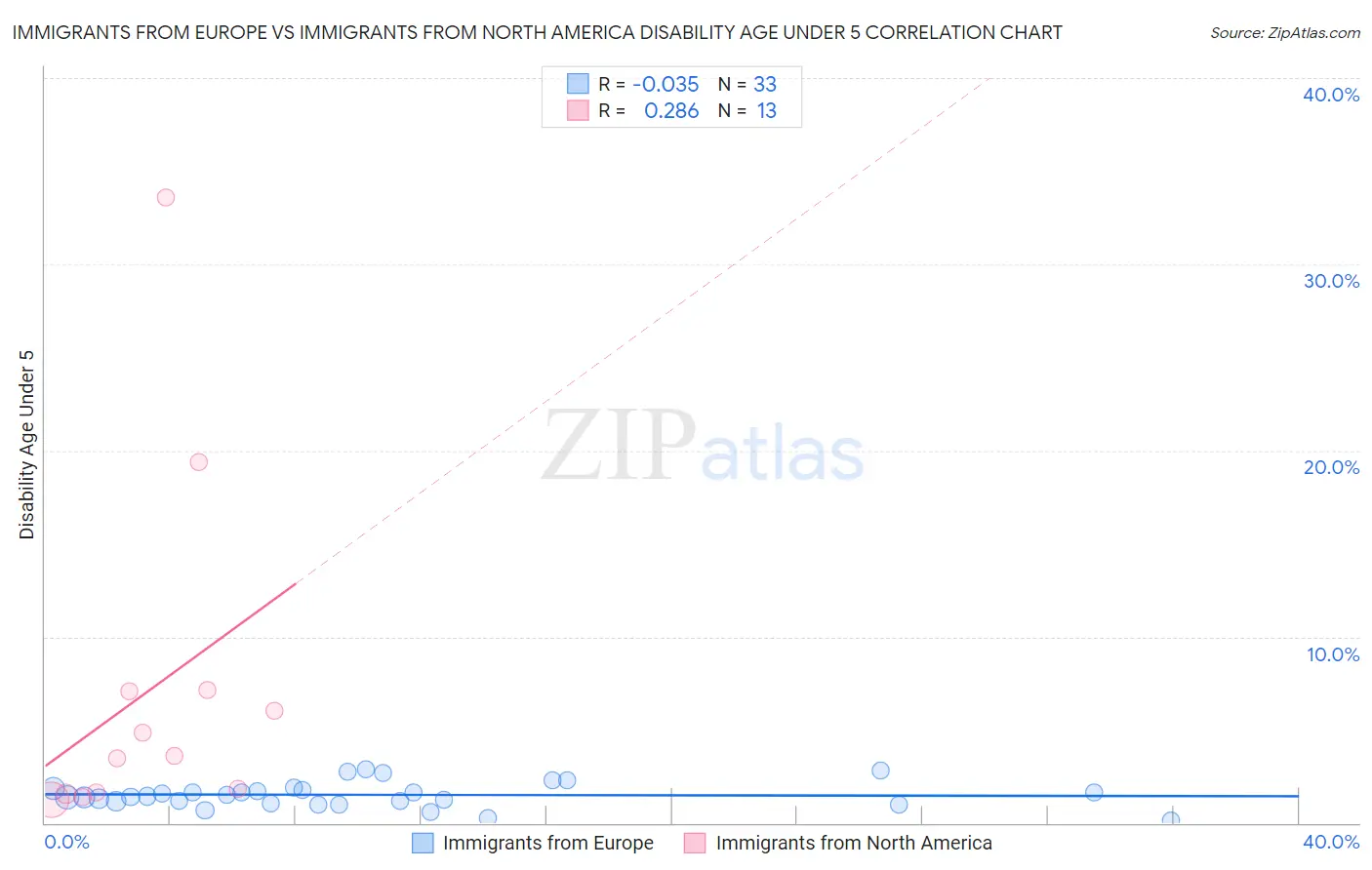 Immigrants from Europe vs Immigrants from North America Disability Age Under 5