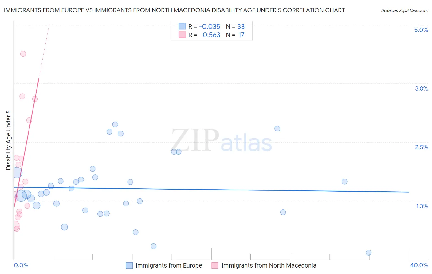 Immigrants from Europe vs Immigrants from North Macedonia Disability Age Under 5