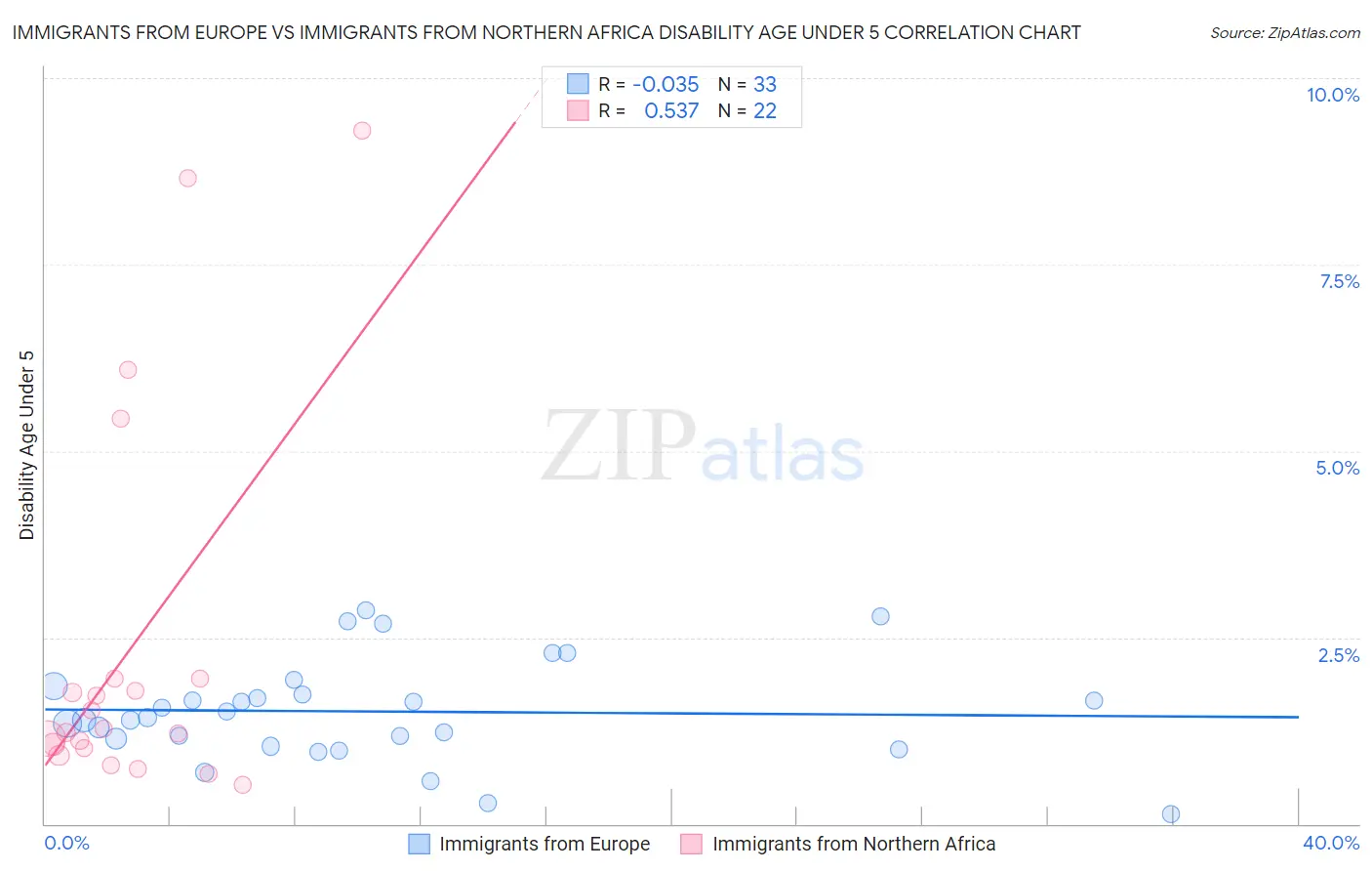Immigrants from Europe vs Immigrants from Northern Africa Disability Age Under 5