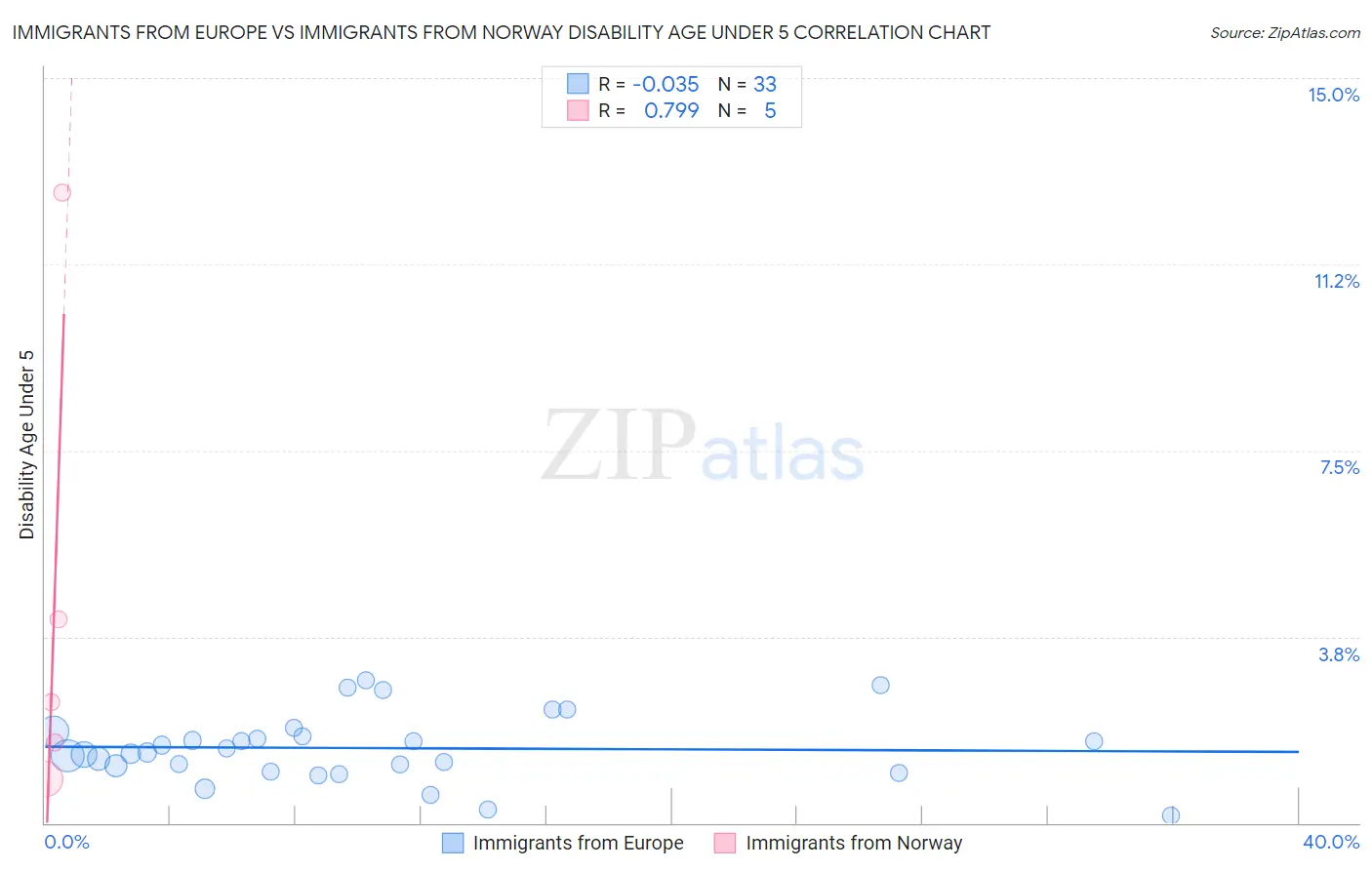 Immigrants from Europe vs Immigrants from Norway Disability Age Under 5