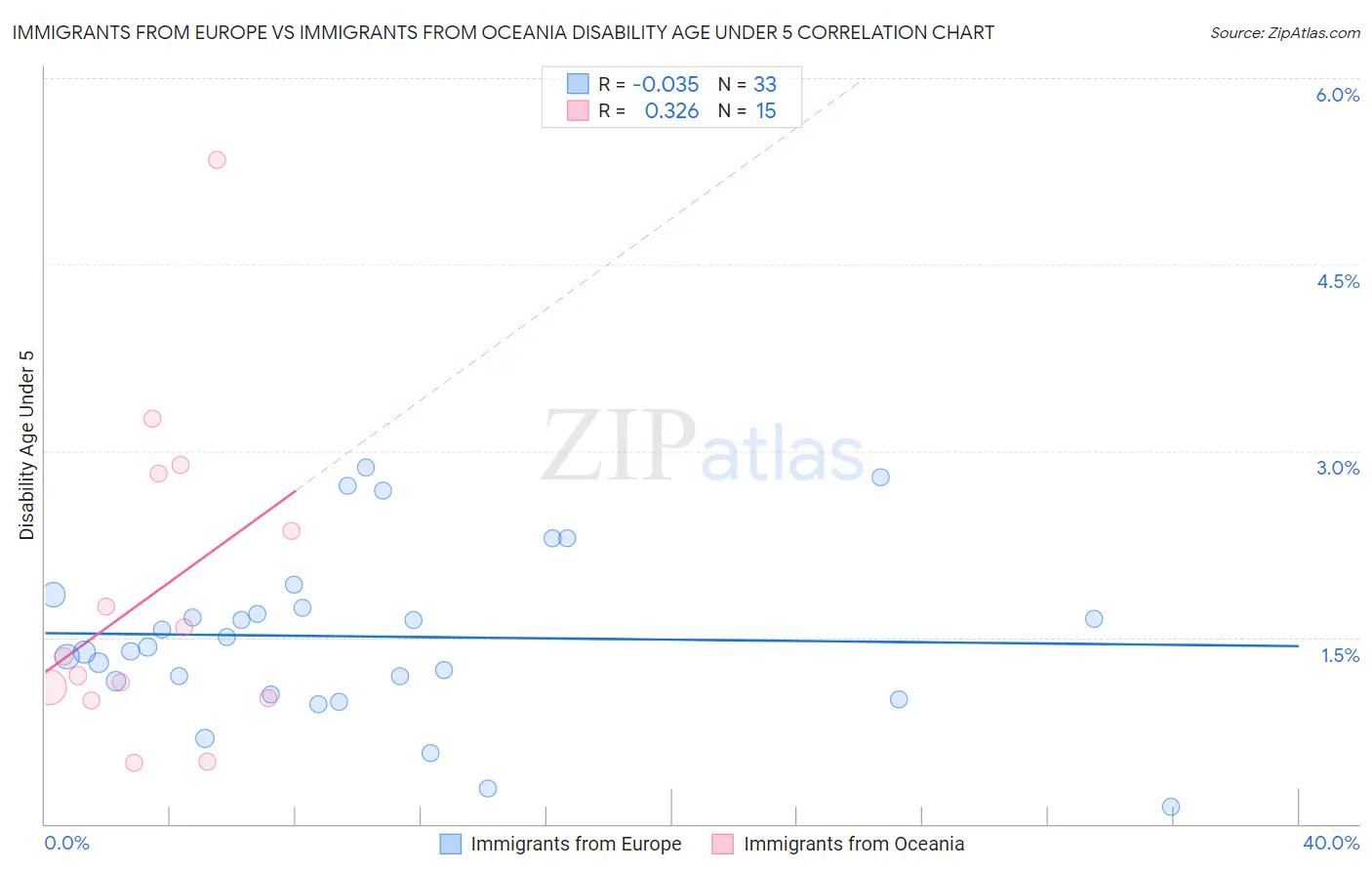 Immigrants from Europe vs Immigrants from Oceania Disability Age Under 5