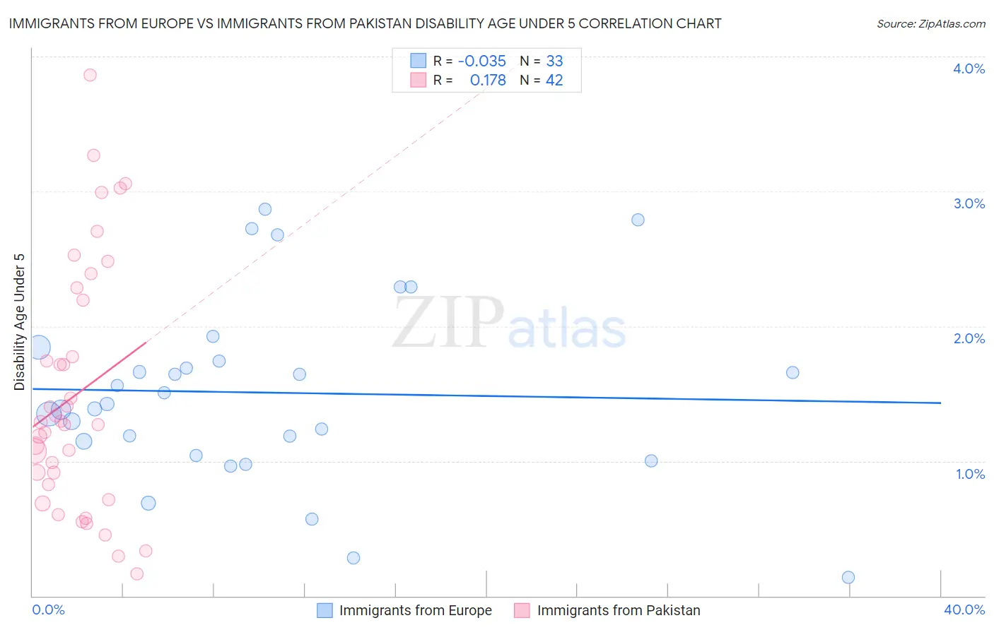 Immigrants from Europe vs Immigrants from Pakistan Disability Age Under 5