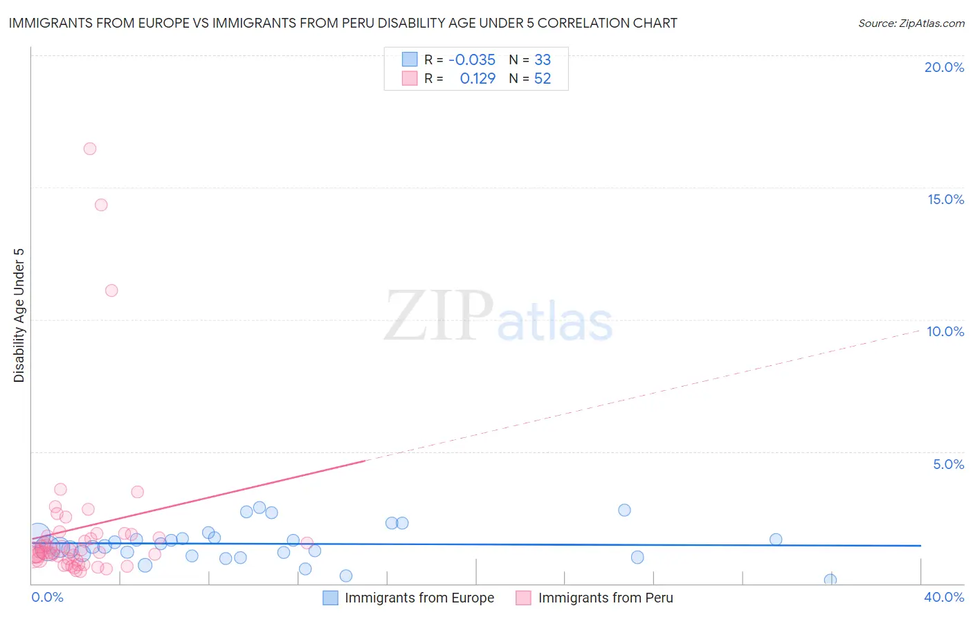 Immigrants from Europe vs Immigrants from Peru Disability Age Under 5