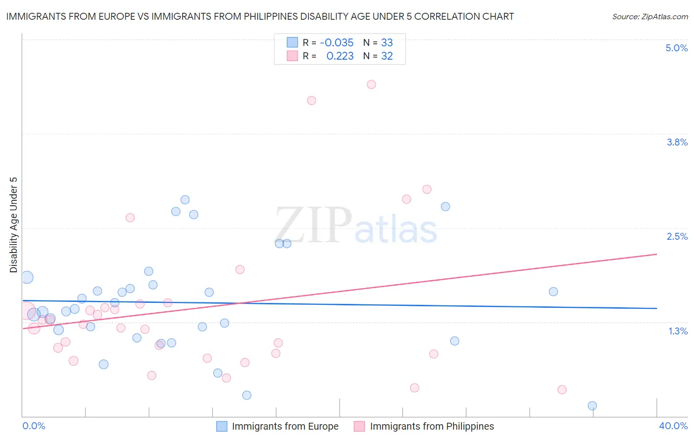 Immigrants from Europe vs Immigrants from Philippines Disability Age Under 5