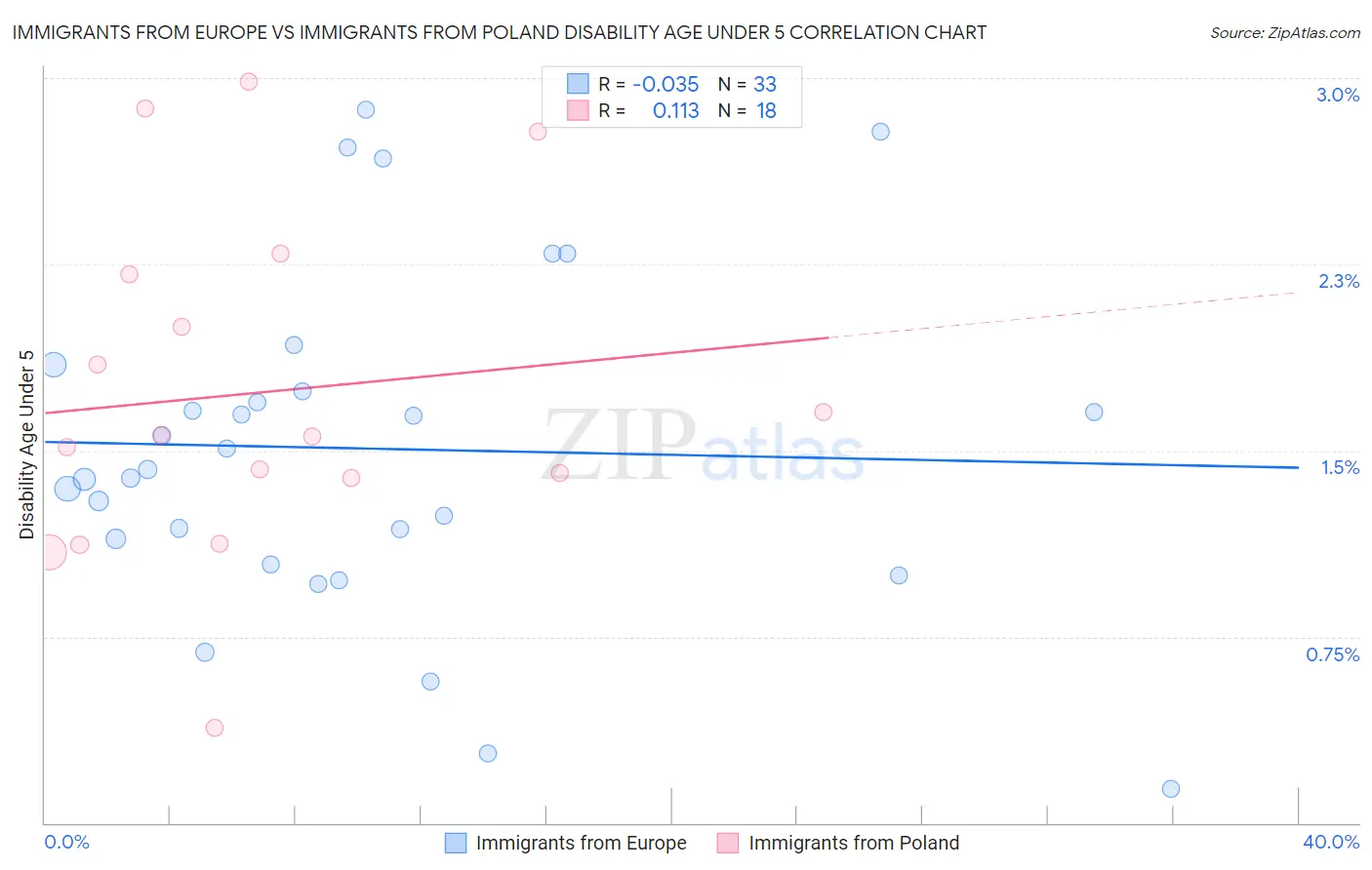 Immigrants from Europe vs Immigrants from Poland Disability Age Under 5