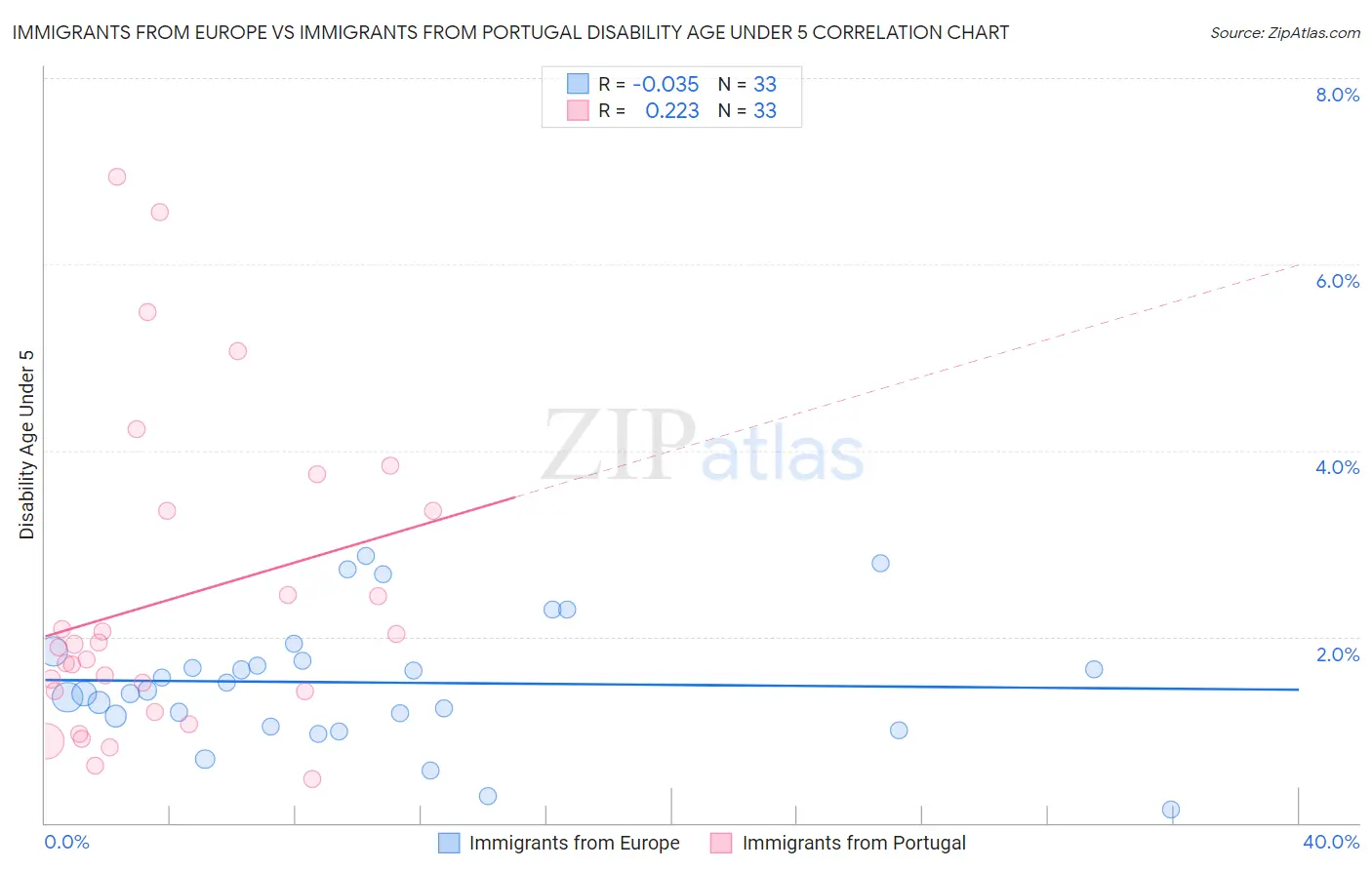 Immigrants from Europe vs Immigrants from Portugal Disability Age Under 5