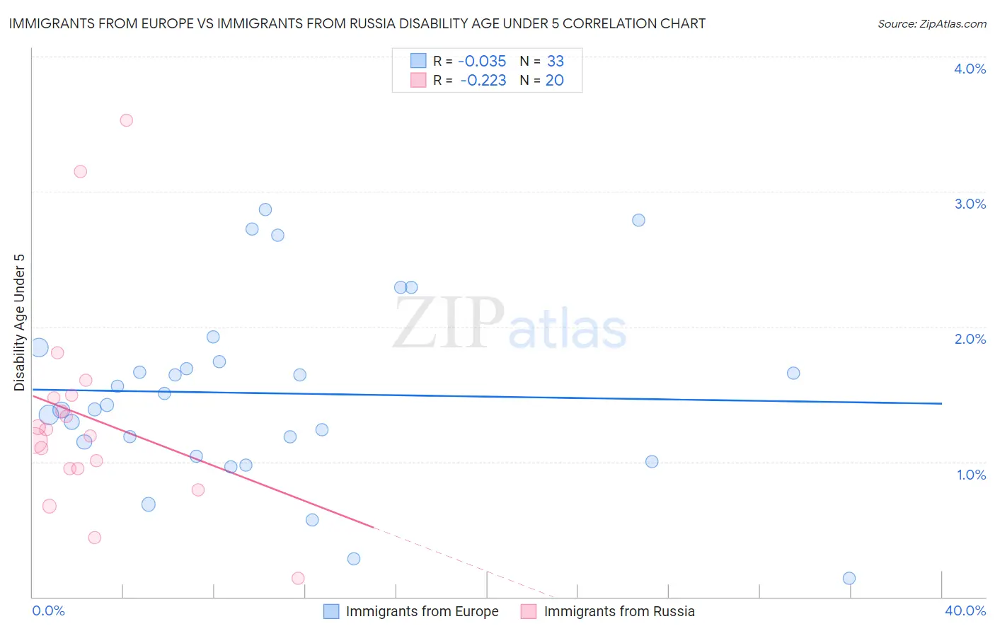 Immigrants from Europe vs Immigrants from Russia Disability Age Under 5
