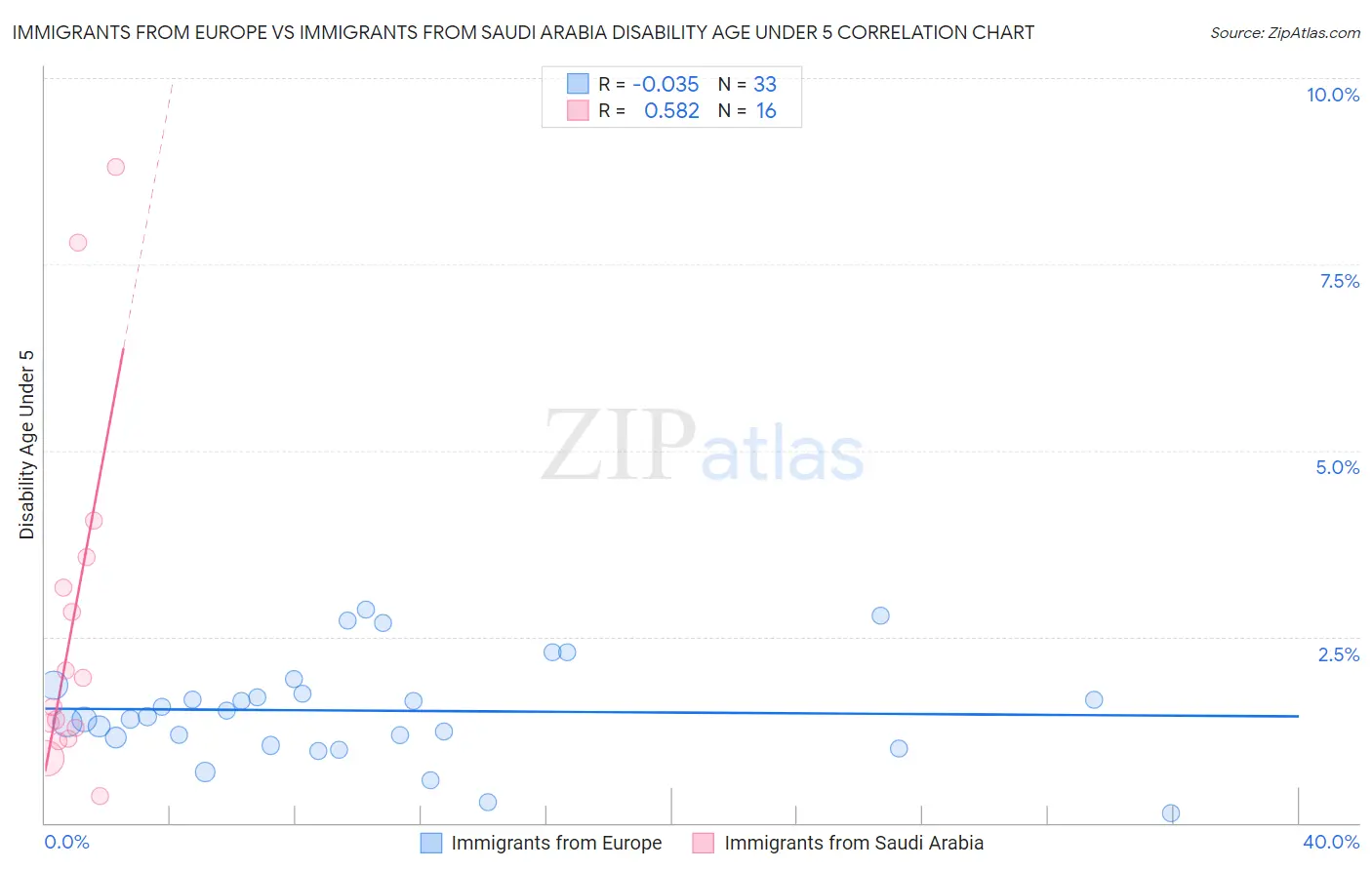 Immigrants from Europe vs Immigrants from Saudi Arabia Disability Age Under 5