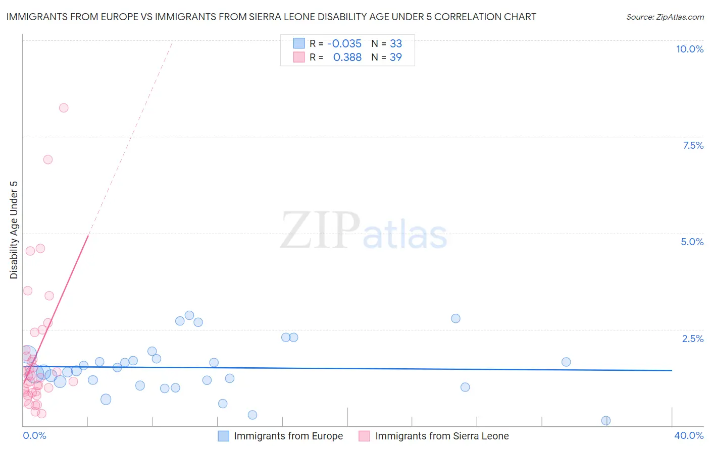 Immigrants from Europe vs Immigrants from Sierra Leone Disability Age Under 5