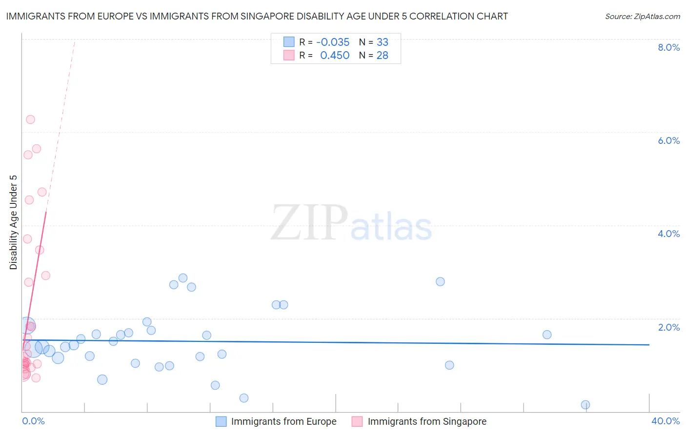 Immigrants from Europe vs Immigrants from Singapore Disability Age Under 5