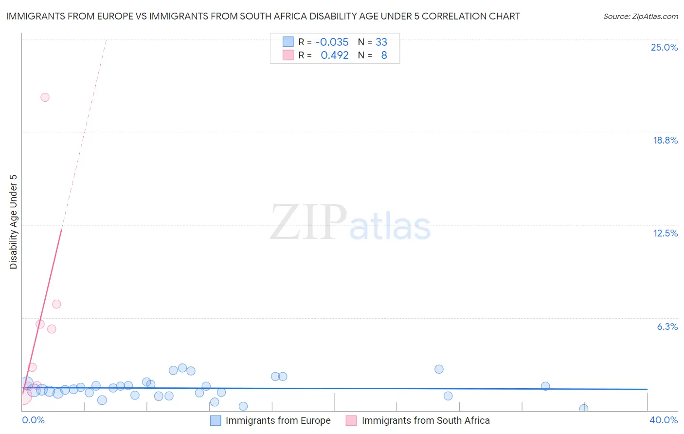 Immigrants from Europe vs Immigrants from South Africa Disability Age Under 5