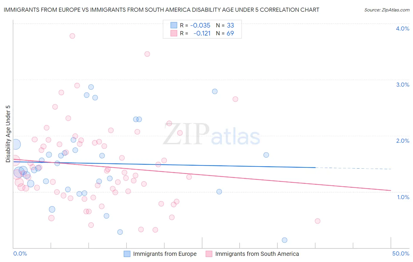 Immigrants from Europe vs Immigrants from South America Disability Age Under 5