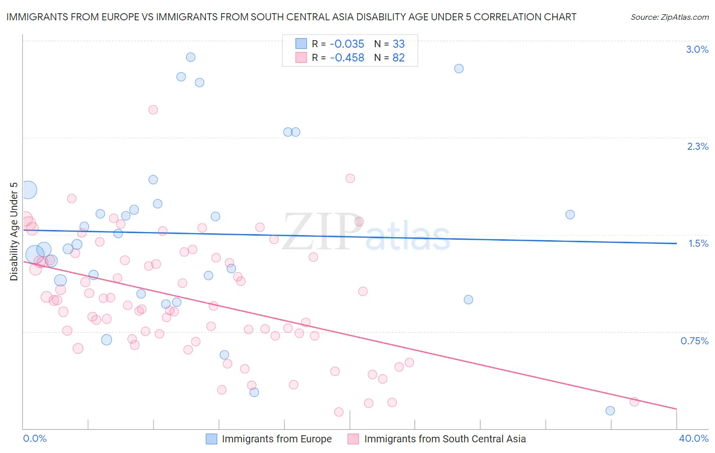 Immigrants from Europe vs Immigrants from South Central Asia Disability Age Under 5