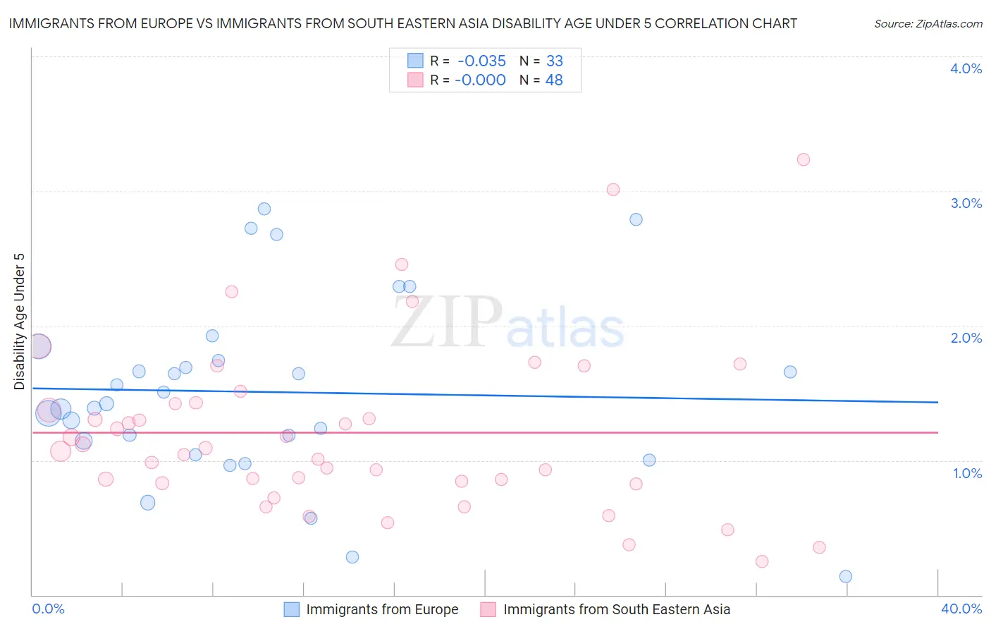 Immigrants from Europe vs Immigrants from South Eastern Asia Disability Age Under 5