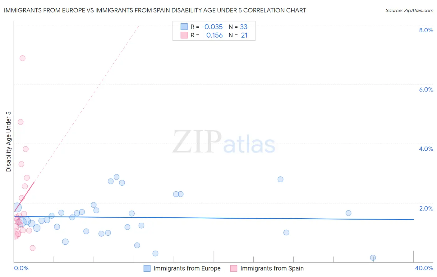 Immigrants from Europe vs Immigrants from Spain Disability Age Under 5