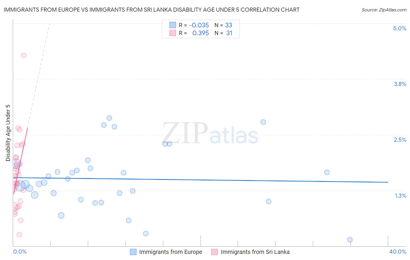 Immigrants from Europe vs Immigrants from Sri Lanka Disability Age Under 5