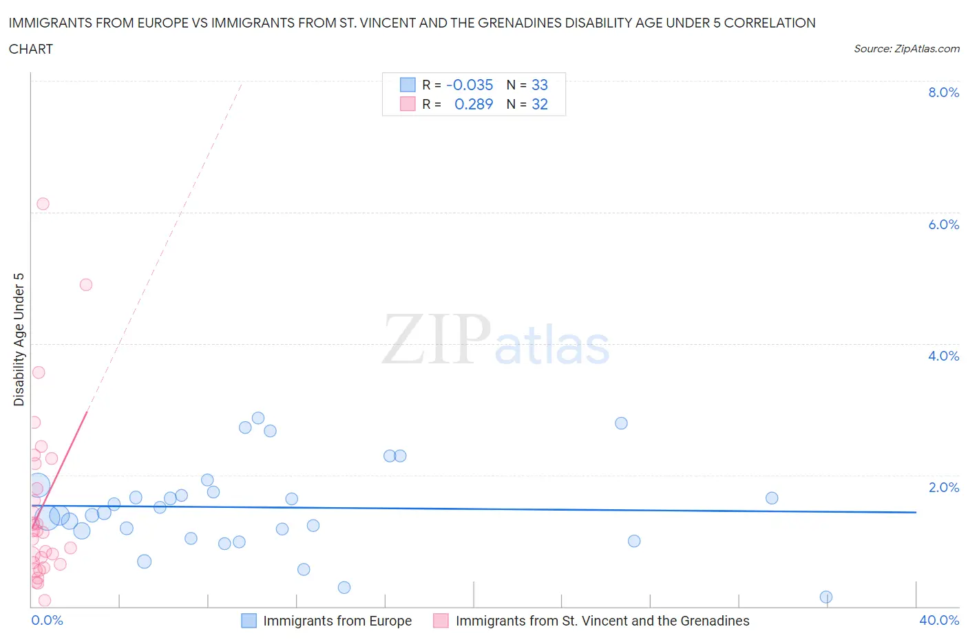 Immigrants from Europe vs Immigrants from St. Vincent and the Grenadines Disability Age Under 5