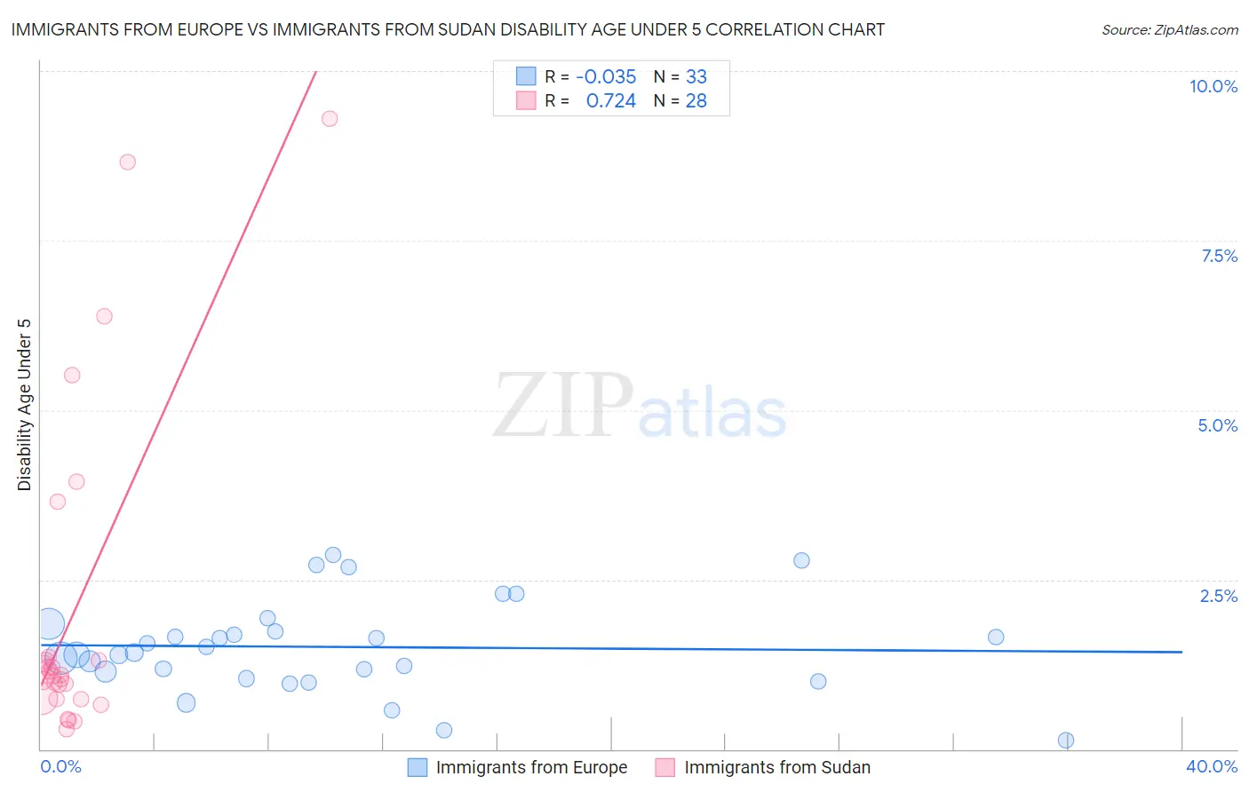 Immigrants from Europe vs Immigrants from Sudan Disability Age Under 5