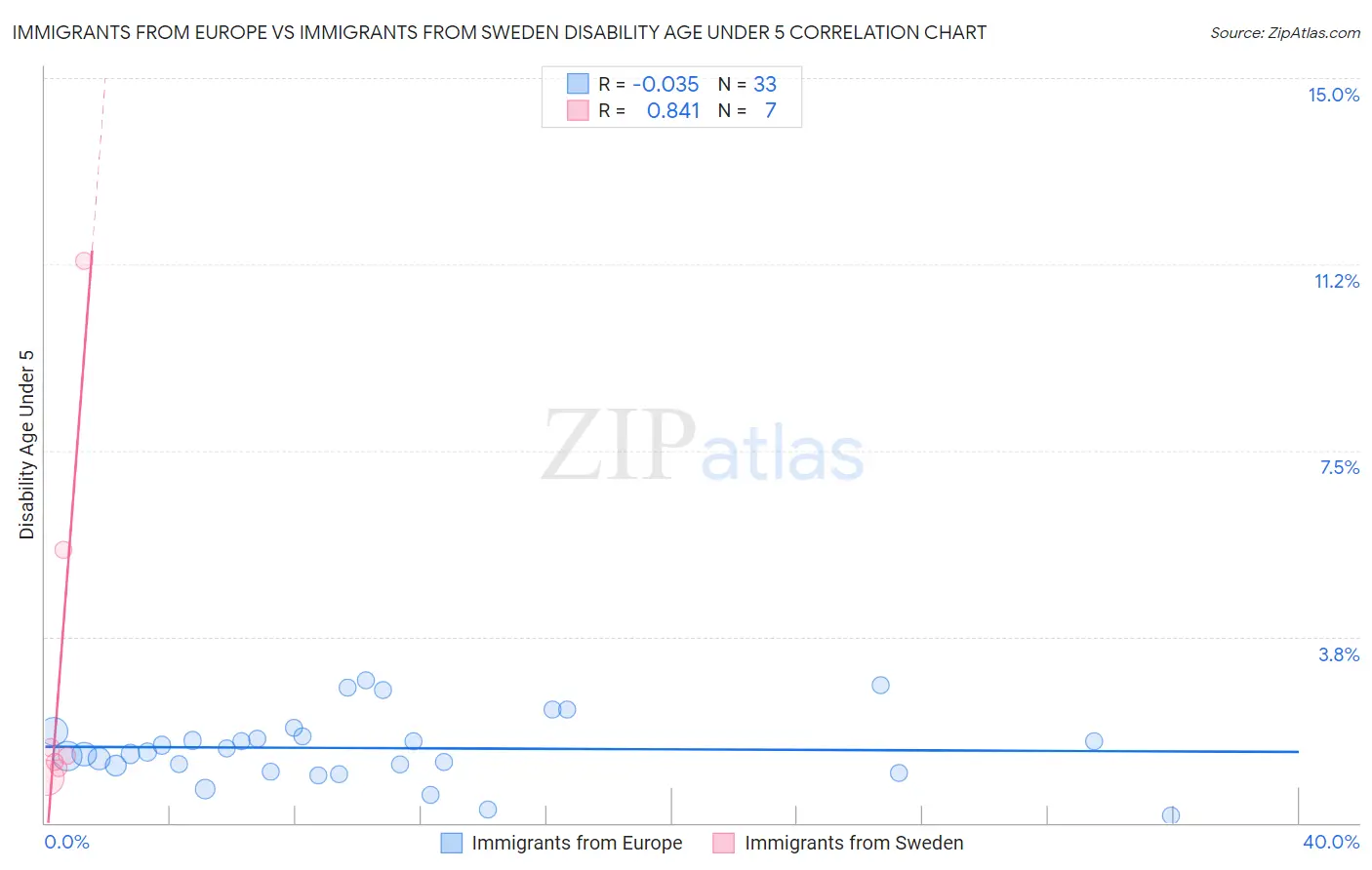 Immigrants from Europe vs Immigrants from Sweden Disability Age Under 5