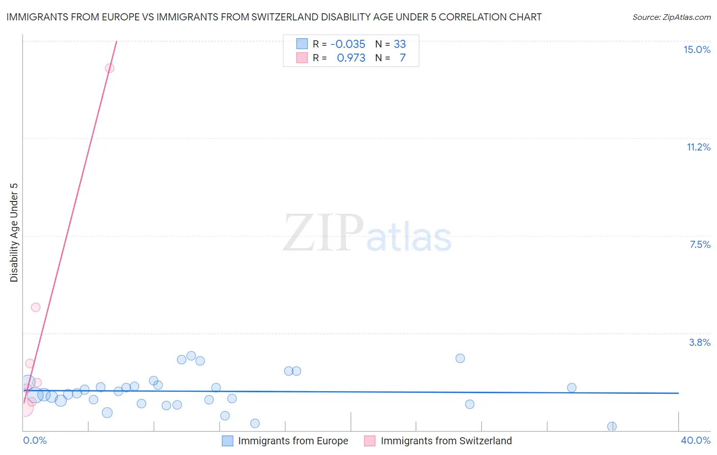 Immigrants from Europe vs Immigrants from Switzerland Disability Age Under 5