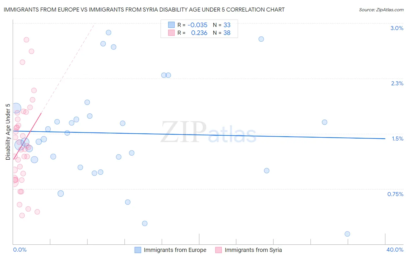 Immigrants from Europe vs Immigrants from Syria Disability Age Under 5