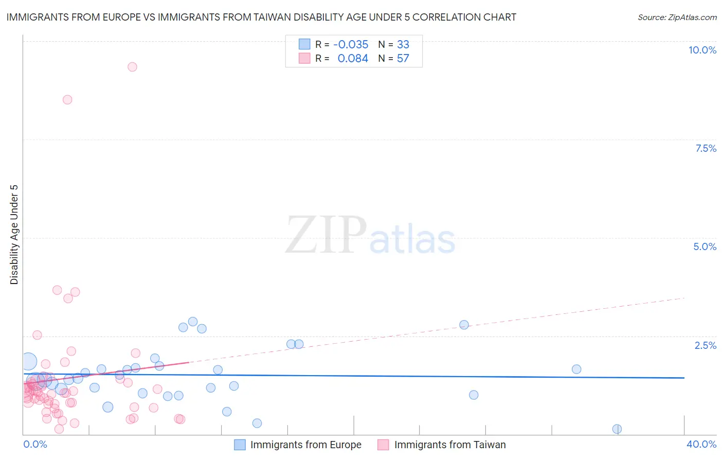 Immigrants from Europe vs Immigrants from Taiwan Disability Age Under 5