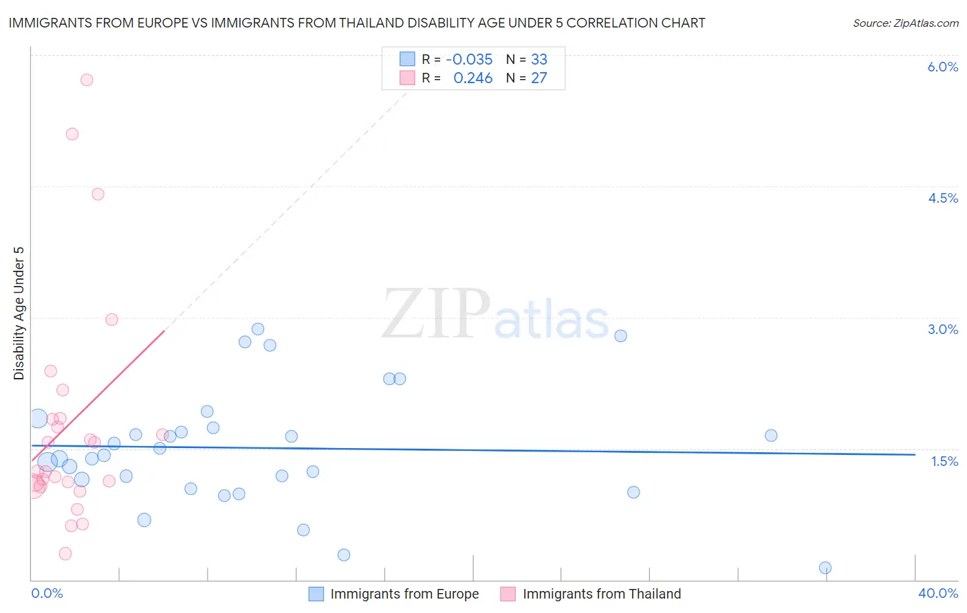 Immigrants from Europe vs Immigrants from Thailand Disability Age Under 5