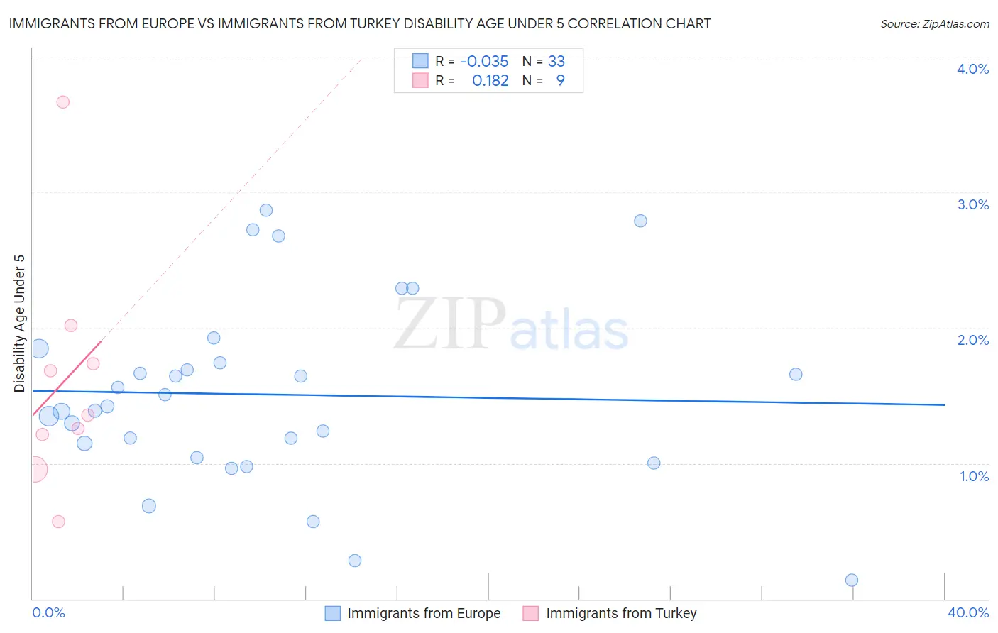 Immigrants from Europe vs Immigrants from Turkey Disability Age Under 5