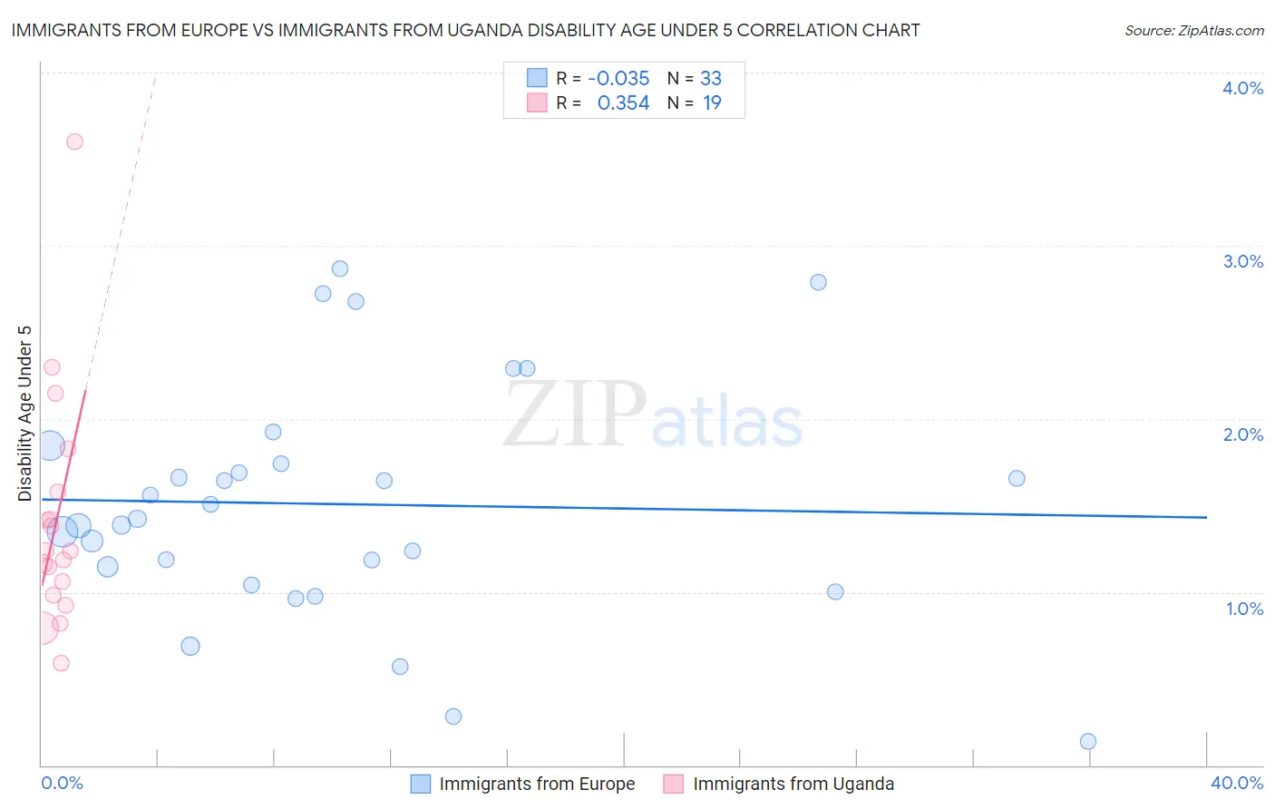 Immigrants from Europe vs Immigrants from Uganda Disability Age Under 5