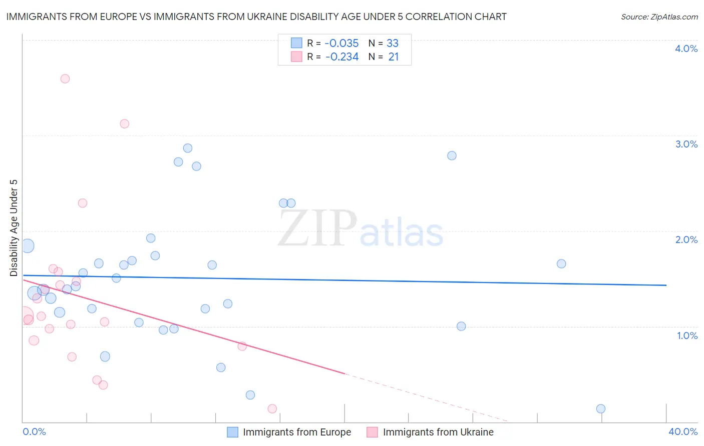 Immigrants from Europe vs Immigrants from Ukraine Disability Age Under 5