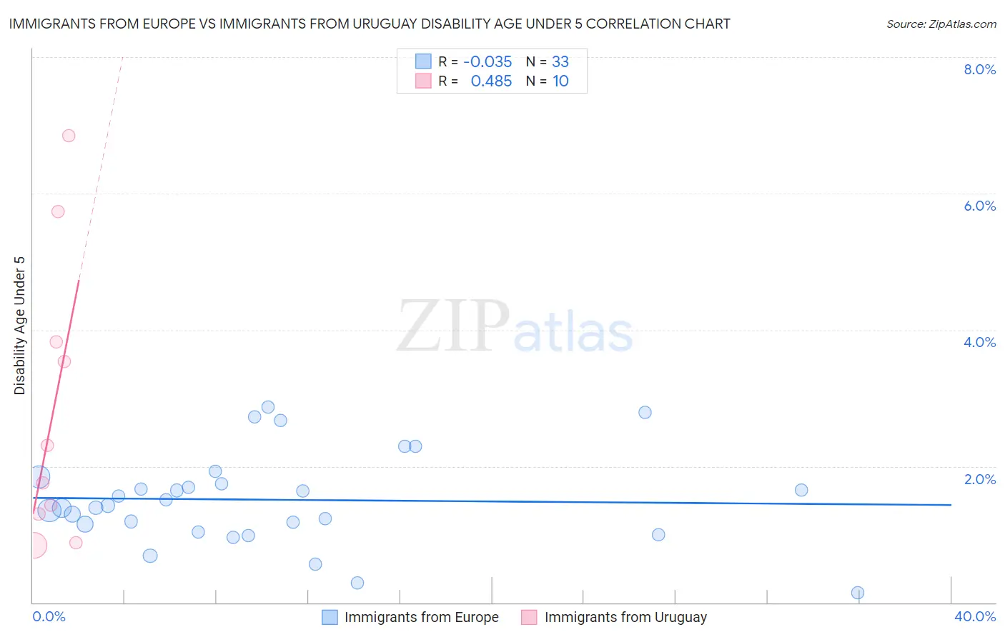 Immigrants from Europe vs Immigrants from Uruguay Disability Age Under 5