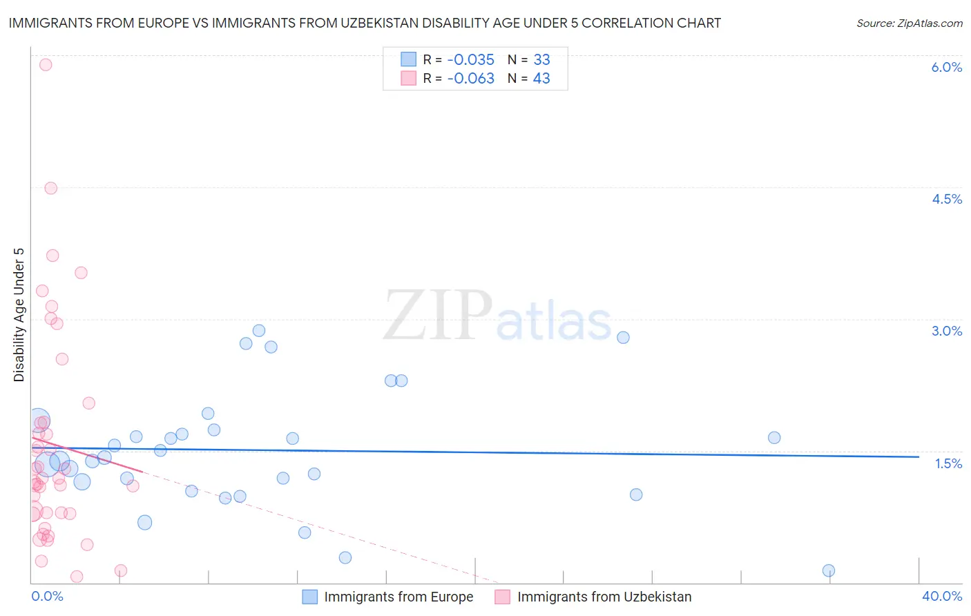 Immigrants from Europe vs Immigrants from Uzbekistan Disability Age Under 5